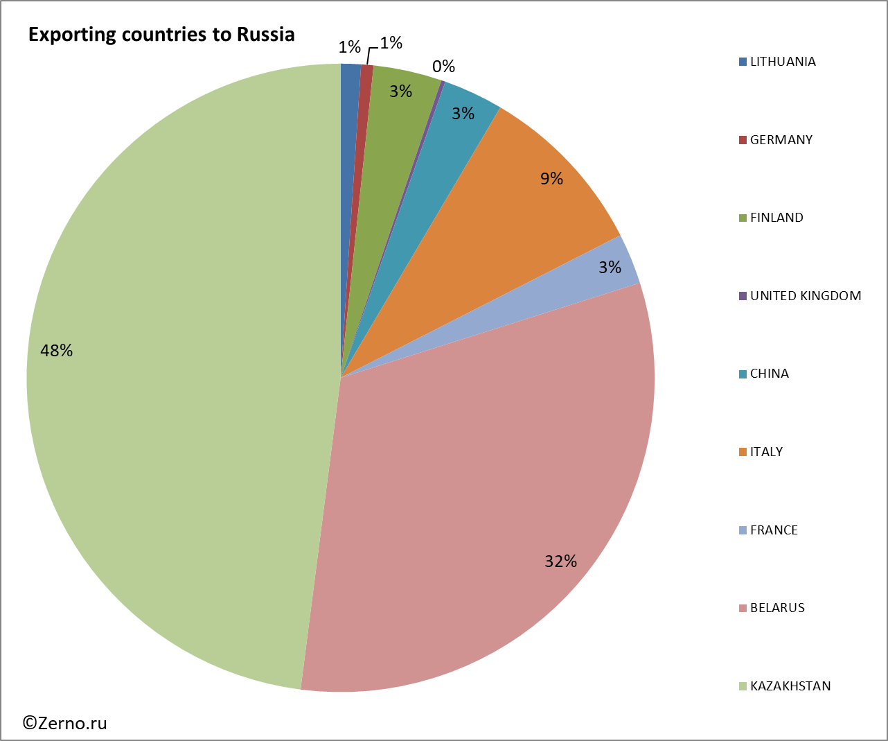 Exporting countries to Russia